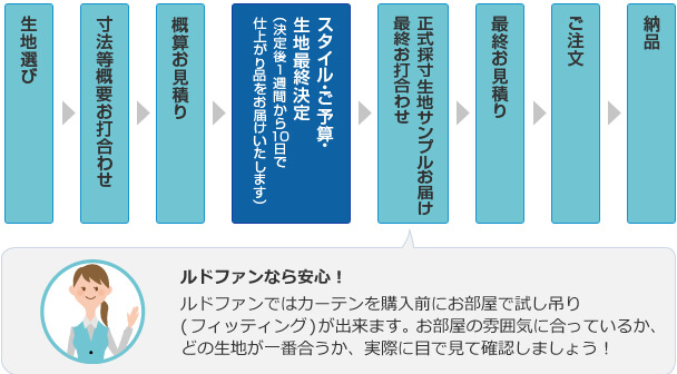 オーダーカーテン完成までの流れ